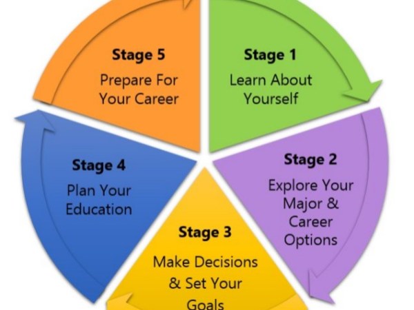 Career Development: How To Find The Best Career Path For&nbsp;You